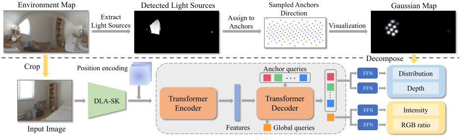 The structure of SG Regression Module